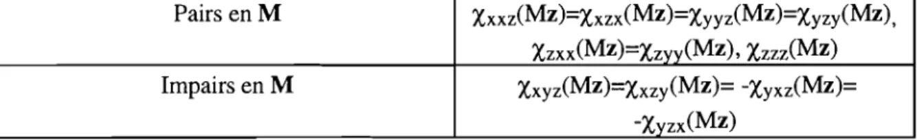 Table 2.4  :  éléments non nuls du tenseur  $2)  pour une intei$ace entre milieux isotropes,  l'aimantation étant orientée perpendiculairement  à  llintei$ace (direction  2)