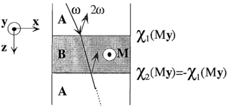 Figure  2.3:  Système tricouche  ALB/A. L'aimantation, dans  B,  est dans le plan  des couches,  suivant l'axe  y