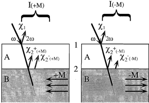 Figure 2.4:  Représentation schématique des contributions des deux interfaces d'un système  semi infini constitué de 2 matériaux A et B (B est magnétique), pour  deux sens opposés de 