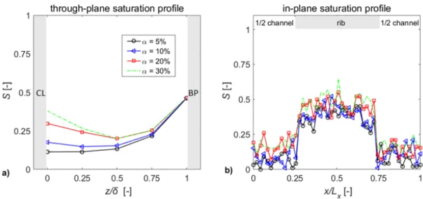 Figure 3.9: Impact of α on the through-plane (a) and in-plane (b) saturation profiles
