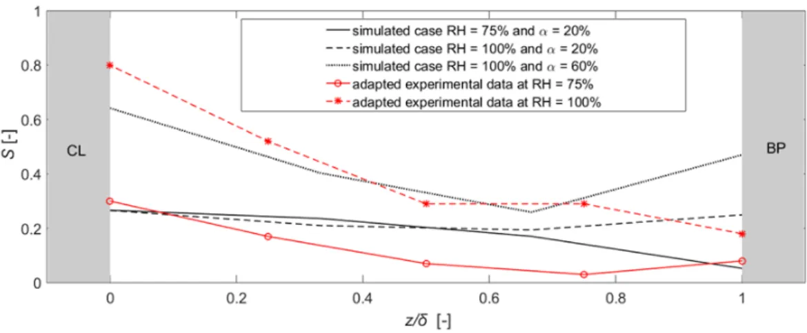 Figure 3.20: Through-plane saturation profiles obtained when simulating Chevalier et al