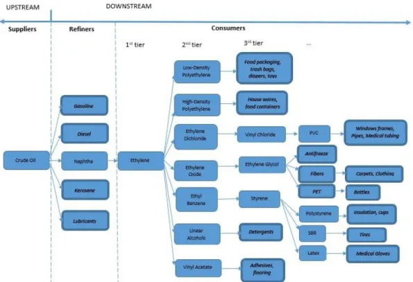 Figure 1 Petroleum Downstream Products (adapted from (Manzano, 2000) and (Profesional Logistics  Group, 2013))