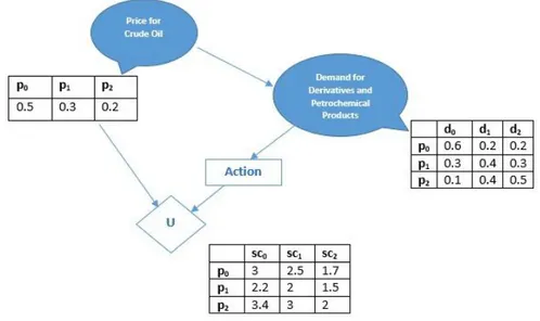 Figure 2 Influence diagram