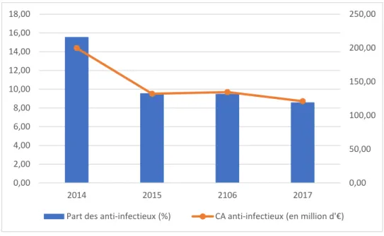 Figure 3 : Evolution du chiffre d’affaire généré par la vente d’anti-infectieux entre 2014 et 2017  (AIEMV 2015; 2018) 