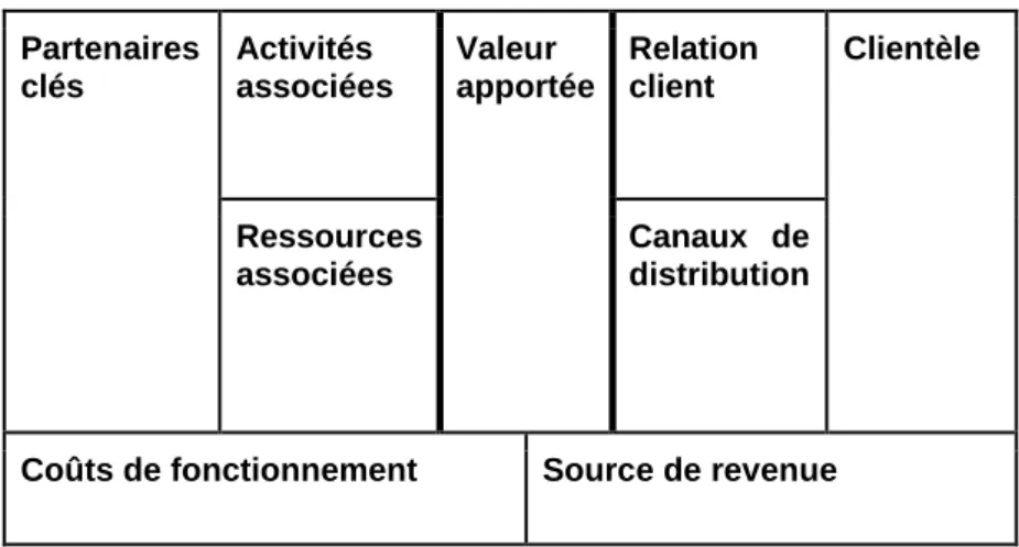 Figure 6 : Canevas de description du modèle économique d’une entreprise (Osterwalder 2010) 
