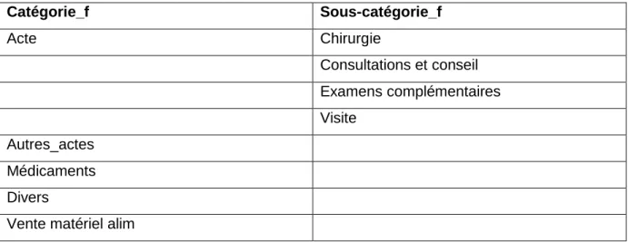 Tableau 1 : Catégories simplifiées et dénomination finale. 