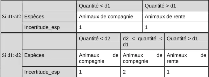 Tableau 2 : Détermination de l'"Incertitude_esp" en fonction de la dose délivrée 