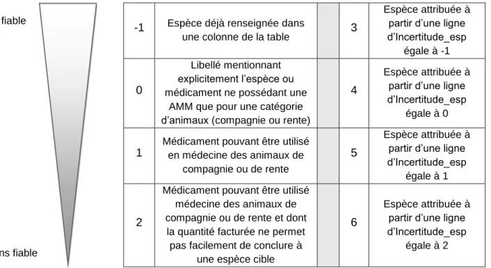Tableau 3 : Signification des valeurs d'Incertitude_esp 