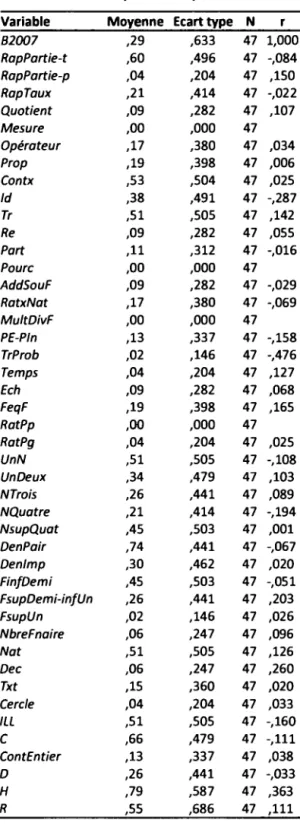 Tableau 4.10  Statistiques descriptives 