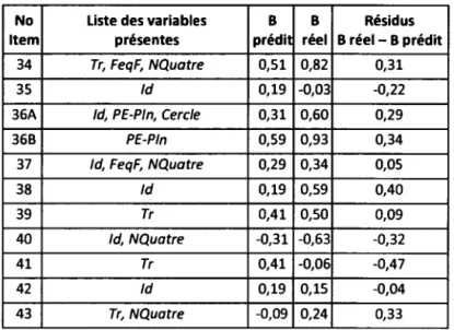 Tableau 4.15  Items les plus surestimés 