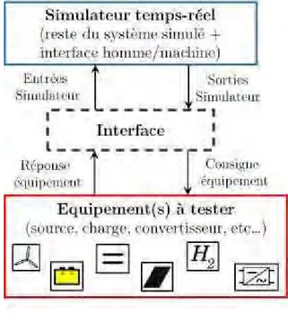 Figure  1.3:  Syst ème HIL  