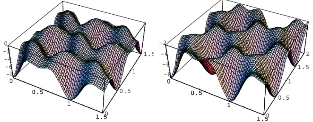 Figure I.10: Coupe du potentiel dans les plans xOy (`a gauche) et xOz (`a droite) pour la transition J g = 1/2 → J e = 3/2 et l’´etat |m g = −1/2i.