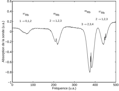 Figure I.15: Spectre d’absorption satur´ee du Rubidium sur la raie D2. On observe quatre raies avec un ´elargissement Doppler (qui correspondent aux deux sous-niveaux hyperfins du fondamental pour les deux isotopes) et des structures plus fines, avec une l