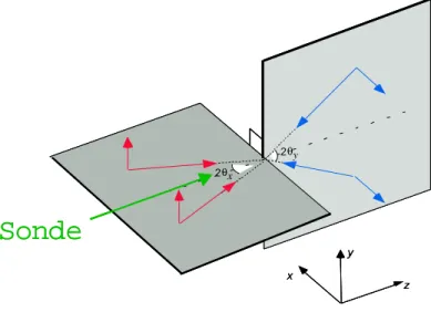 Figure II.12: Configuration standard des faisceaux pour la spectroscopie pompe-sonde : les faisceaux du r´eseau servent de faisceaux pompes.