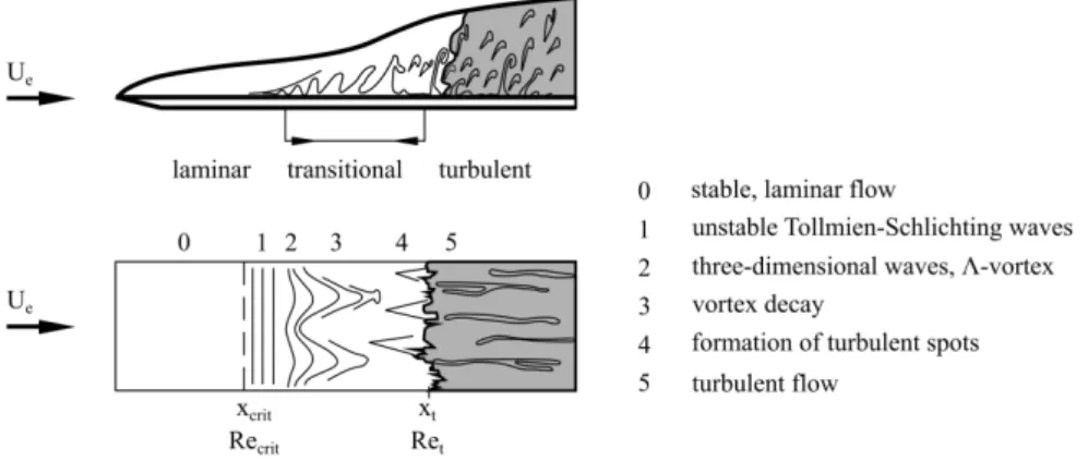 Figure I. 2 Sketch of the laminar-turbulent transition in the boundary layer of a flat plate
