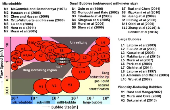 Figure  I.  16  Summary  schematic  of  success  of  drag  reduction  in  function  of  bubble  size  and  flow  speed  (Extracted  from  Murai 2014) 