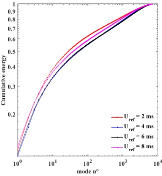 Figure III. 4 Log plot of the cumulative energy contained in all modes (         ) 