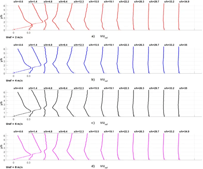 Figure  III.  8  Y  Profiles  of  the  wall  normal  mean  velocity  normalized  by  the  reference  velocity       at  different  stream-wise locations