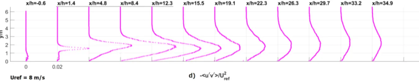 Figure III. 11 Y Profiles of the  Reynolds shear stress   〈    〉 normalized by the reference velocity        at different  stream wise locations 