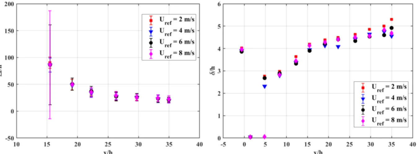 Figure III. 23 Left: integral length scale   , right: boundary layer thickness   versus     