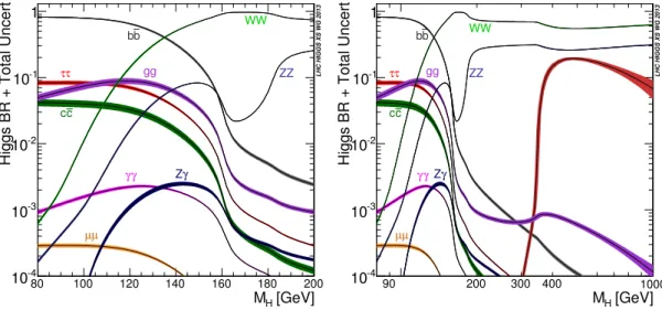 Figure 1.3: Decay branching ratios with uncertainties for the SM Higgs boson as a function of m H , in a low-mass range (left) and in a range extending to high mass (right).