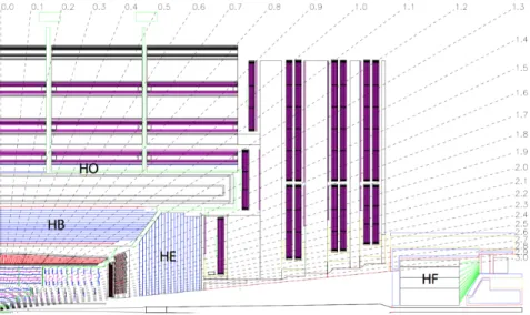 Figure 2.10: Longitudinal sectional view of a quarter of the CMS detector, showing the loca- loca-tions of the hadron barrel (HB), endcap (HE), outer (HO), and forward (HF) calorimeters [47].