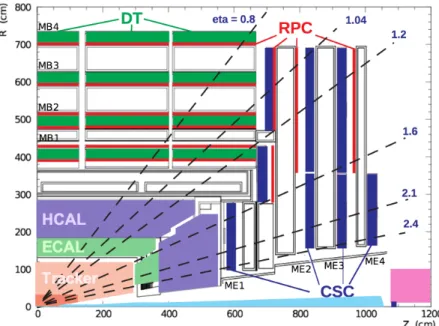 Figure 2.11: Longitudinal sectional view of a quarter of the CMS detector, showing the four DT stations in the barrel (MB1–MB4, green), the four CSC stations in the endcap (ME1–ME4, blue), and the RPC stations (red) [49].