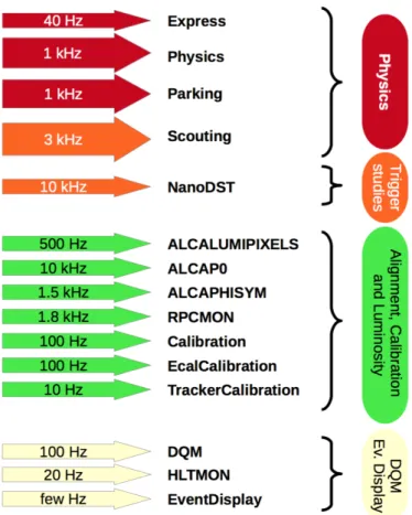 Figure 3.3: Schematic representation of HLT data streams in early Run II, grouped by purpose.