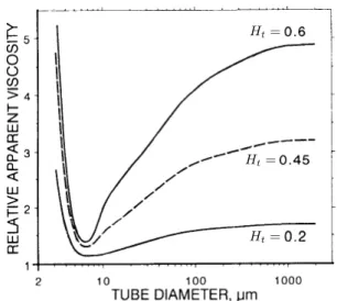 Figure 2.3: The Fåhraeus-Lindqvist effect. In vitro relative apparent viscosity µ eff