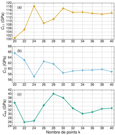 Figure 3.20 – Variation des constantes élastiques de l’aluminium déterminées en DFT (calculs du même type que pour les polarisabilités), en fonction du nombre de points k utilisé, pour (a) C 11 , (b) C 12 et (c) C 44 