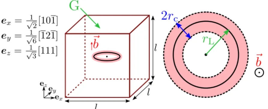 Figure 3.12 – Configuration de la boîte de simulation contenant une boucle de disloca- disloca-tion.