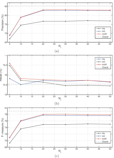 Figure 5.6: (a) Precision, (b) Recall and (c) F-measure (in %) obtained for all methods as a function of the number of partials N r for T on = −22 dB.