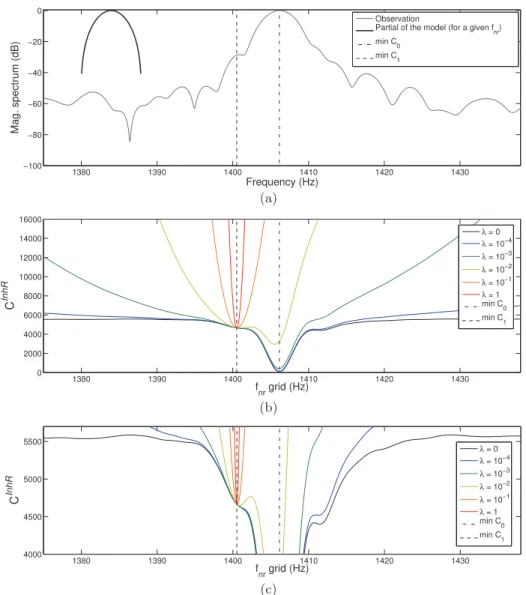 Figure 3.4: Influence of the tuning of λ on the cost-function of InhR-NMF. (a) Partial of transverse vibration of a spectrum (gray) and partial of the model (black) for a given f nr