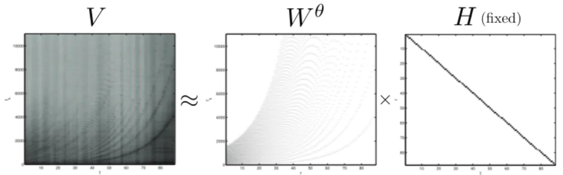 Figure 3.5: Scheme for the NMF-based estimation of (B, F 0 ) along the whole compass of