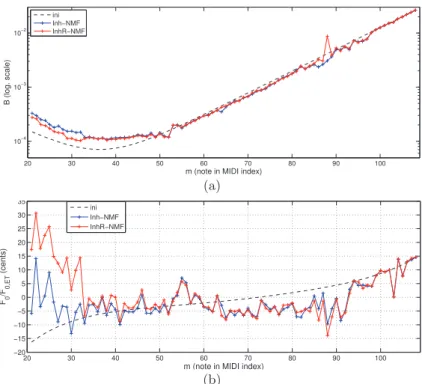 Figure 3.7: ENSTDkAm (a) B and (b) F 0 as dev. from ET along the whole compass.