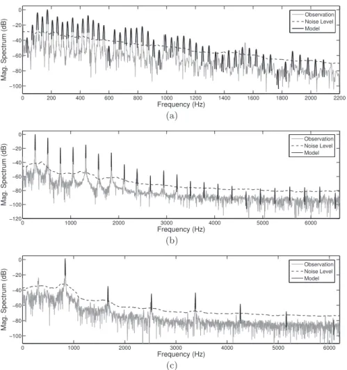 Figure 3.8: Results of InhR-NMF for the analysis of notes (a) C♯1, (b) C4 and (c) G♯5 of Iowa grand piano.