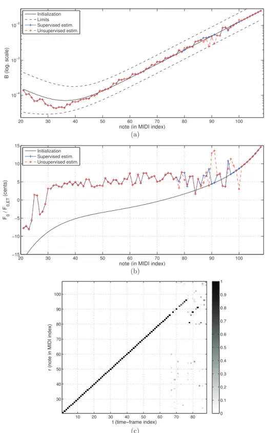 Figure 3.22: Analysis on the whole compass from isolated note recordings of MAPS SP- SP-tkBGCl piano