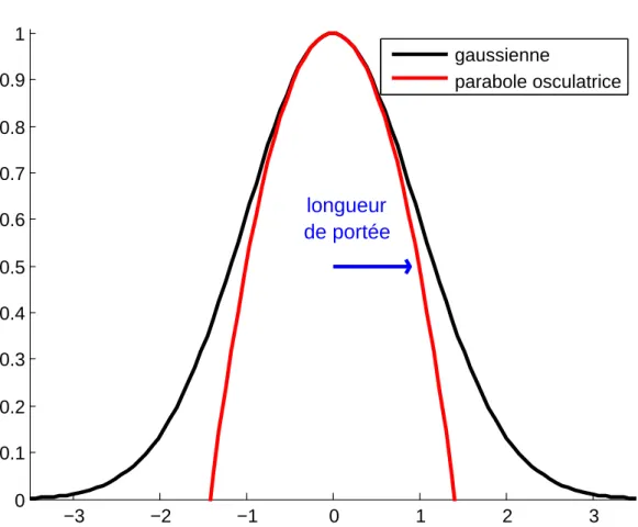 Figure 1.4 – Définition graphique de la longueur de portée de Daley D. Elle cor-