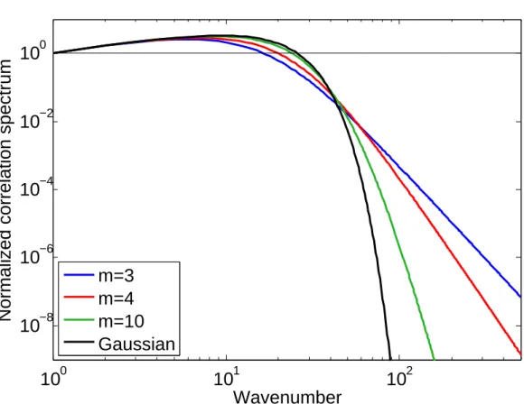 Figure 1.5 – Transformée de Fourier de la fonction de Matérn c m,l pour diffé-