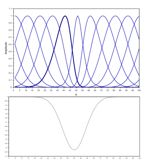 Figure 2.1 – En haut : fonctions de corrélation anisotropes. On a mis en