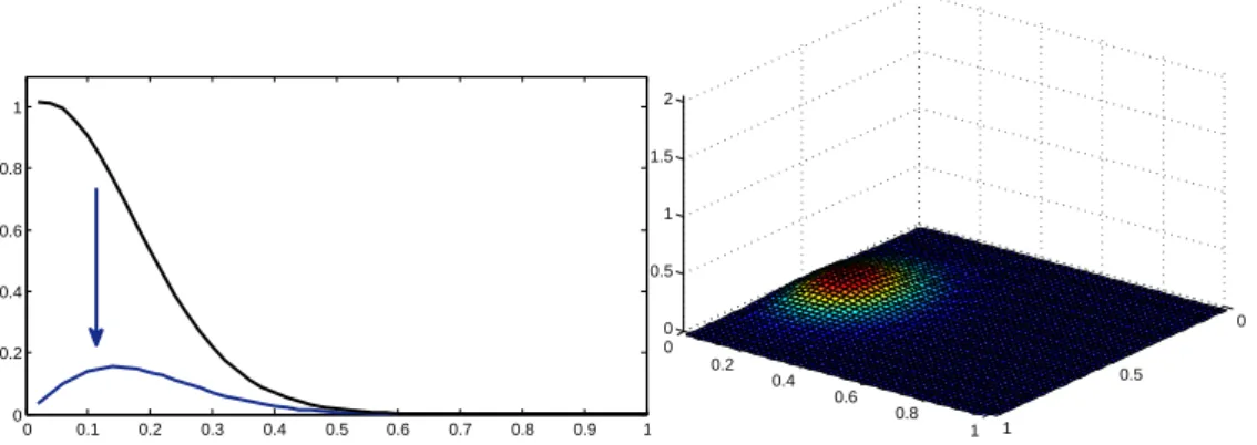 Figure 3.8 – Illustration de l’effet absorbant des conditions aux limites de