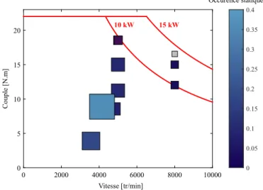 Figure 1.28 – Points de la mission de vol dans le plan couple vitesse et occurrence statique