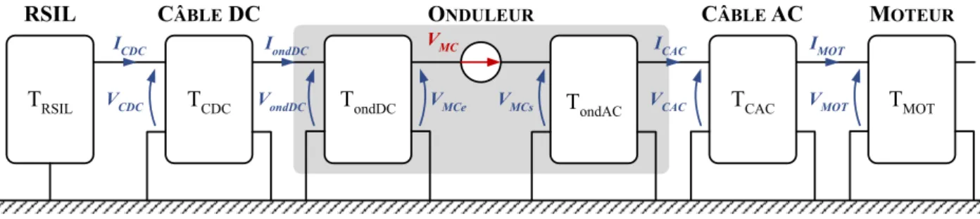 Figure 2.4 – Modèle complet en mode commun représenté par la chaîne des quadripôles