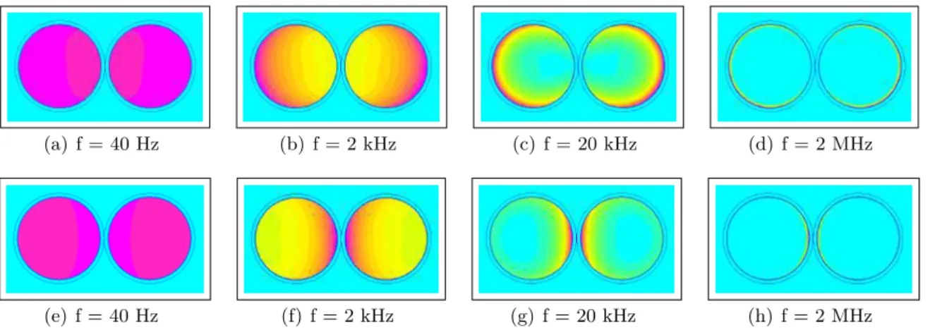 Figure 2.24 – Illustration des effets de peau et de proximité sur un câble bifilaire AWG 8 : (a) (b) (c) (d) Configuration directe +I/+I (e) (f) (g) (h) Configuration indirecte +I/-I.
