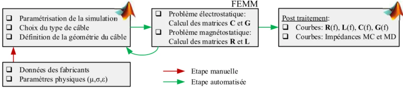 Figure 2.25 – Couplage Matlab FEMM pour l’extraction des paramètres linéiques des câbles
