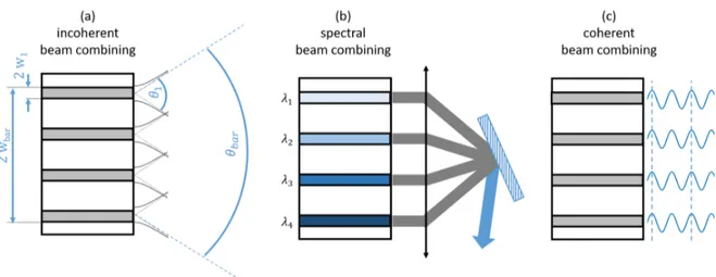 Figure I.15 – Simplified schematics of three common beam combining techniques: (a) incoherent side by side addition of N laser beams, (b) spectral beam combining of N lasers beams with slightly different wavelengths and (c) coherent beam combining of N coh