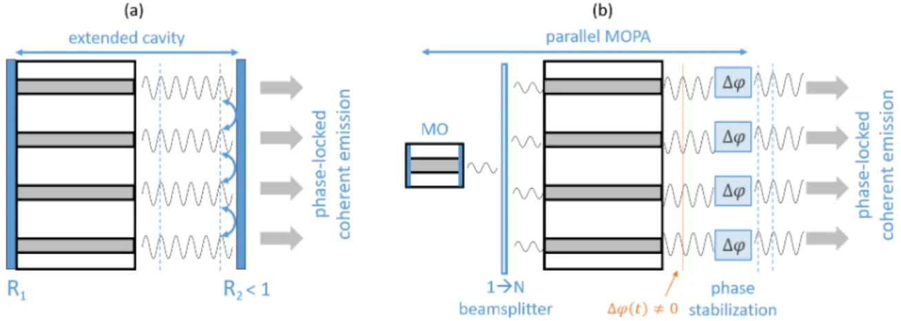 Figure I.16 – Simplified schematic of two approaches for phase-locking in coherent beam combining architectures: (a) extended cavity configuration and (b) parallel MOPA configuration.