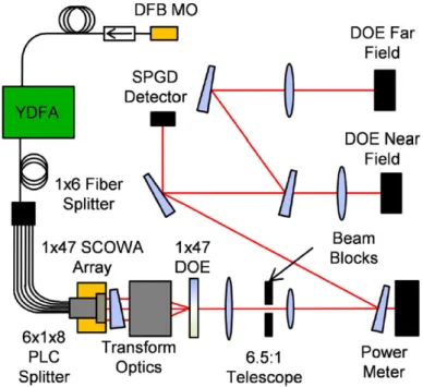 Figure I.21 – Experimental setup for the coherent combining of an array of 47 slab-coupled amplifiers (SCOWA)