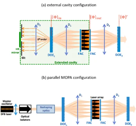 Figure I.22 – Simplified schematic of the experimental setup for the coherent beam combining of an array of 5 tapered amplifiers in (a) an extended cavity configuration and (b) a parallel MOPA  con-figuration