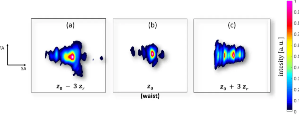 Figure II.2 – Measured beam shapes in false color plots of a tapered amplifier at waist (z = z 0 ) and at